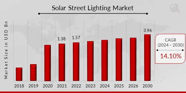 Technological innovations in solar street lights have promoted the rapid development of this industry Technological innovations in solar street lights have promoted the rapid development of this industry